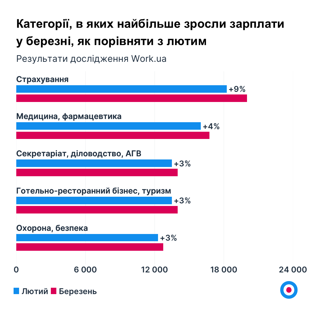 Работа в Украине: где и кому сегодня платят больше всего